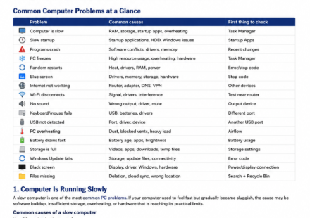 Computer problems and troubleshooting guide showing common PC issues and diagnostic steps
