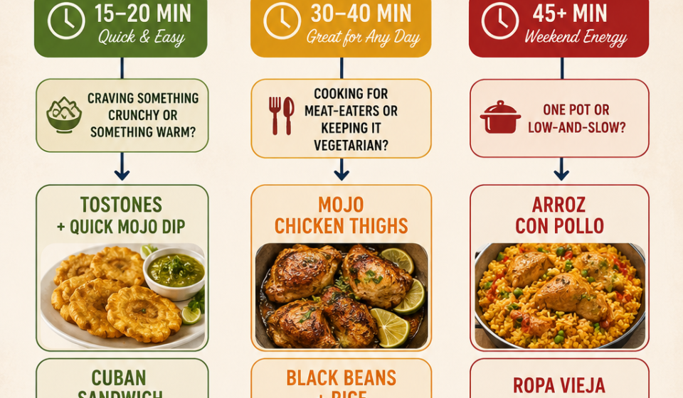 Easy Cuban recipes at home including tostones, black beans, mojo chicken, and arroz con pollo